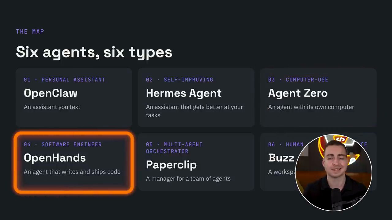 Slide The map: Six agents, six types, với sáu ô OpenClaw, Hermes Agent, Agent Zero, OpenHands, Paperclip, Buzz