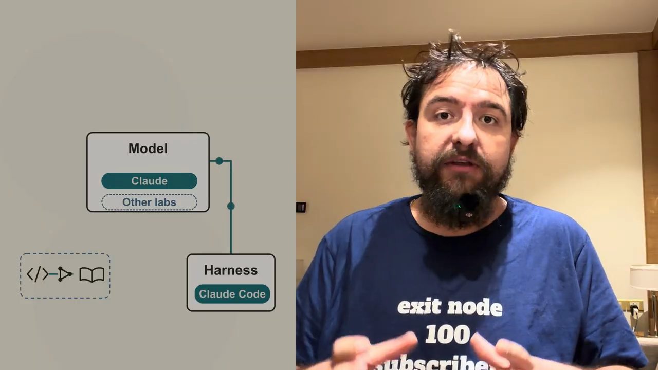 Sơ đồ Model (Claude, Other labs) nối với Harness (Claude Code), người nói mặc áo exit node bên phải