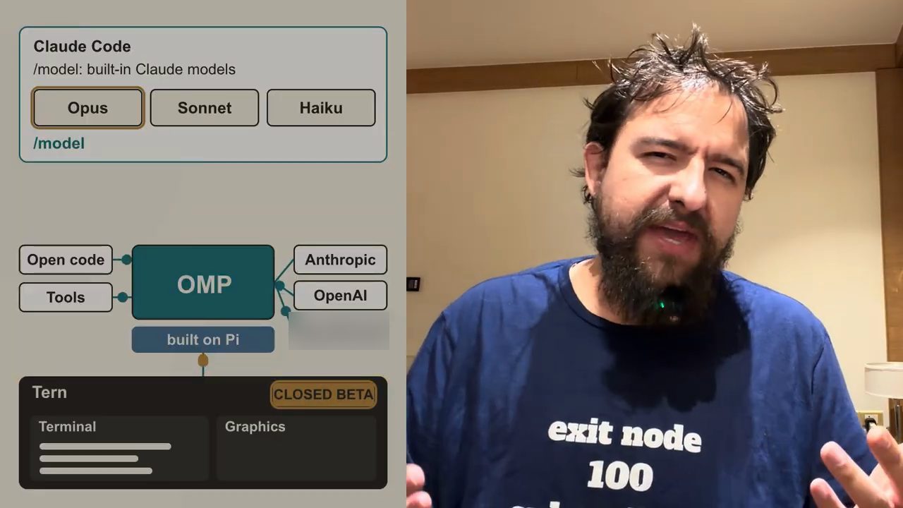 Sơ đồ: Claude Code với /model chỉ có Opus, Sonnet, Haiku; OMP nối Open code, Tools và các nhà cung cấp model, built on Pi; khung Tern closed beta