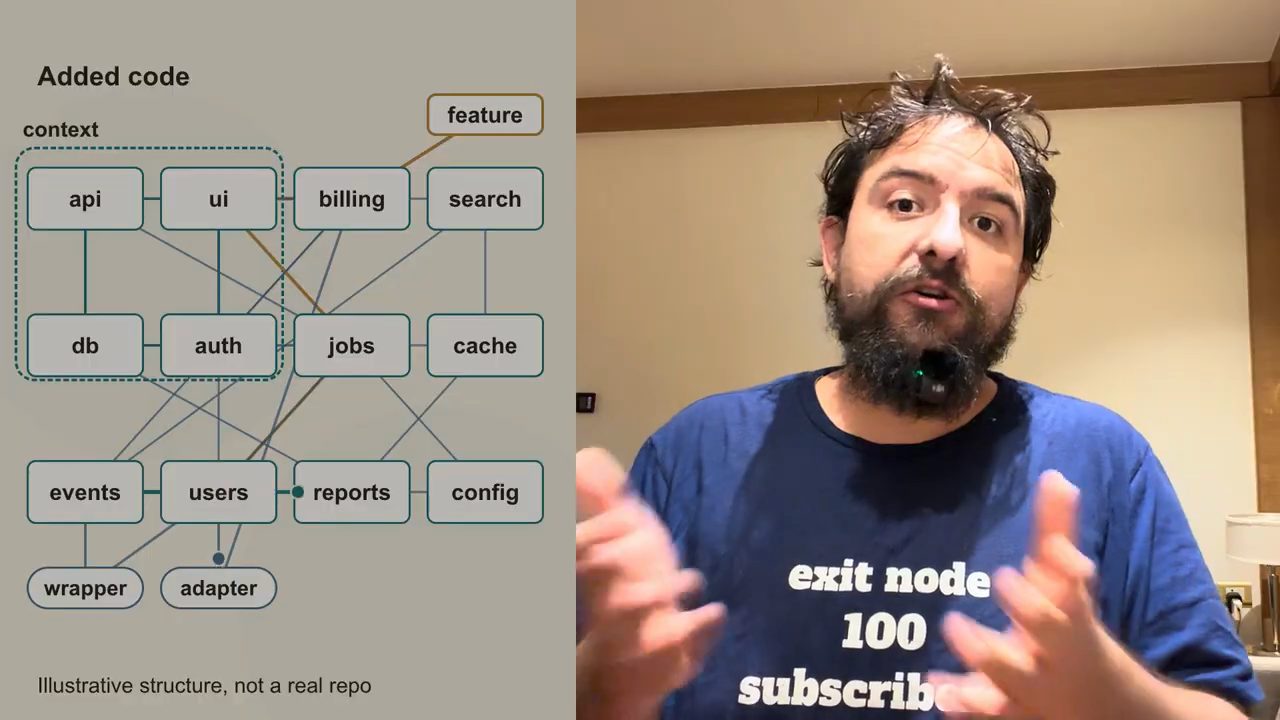 Sơ đồ Added code: các module api, ui, db, auth, billing, jobs... chằng chịt đường nối, thêm wrapper và adapter