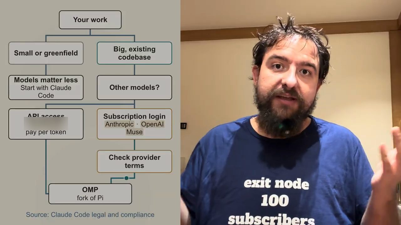Cây quyết định Your work: Small or greenfield dẫn tới Start with Claude Code; Big existing codebase dẫn tới API access hoặc Subscription login, Check provider terms, OMP fork of Pi