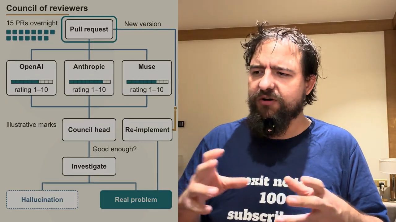 Sơ đồ Council of reviewers: Pull request tới OpenAI, Anthropic, Muse chấm 1-10, Council head, Investigate, Hallucination hay Real problem, Re-implement, 15 PRs overnight
