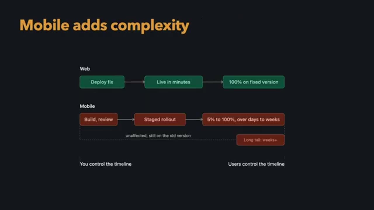 Slide Mobile adds complexity so sánh vòng đời bản sửa trên web và mobile