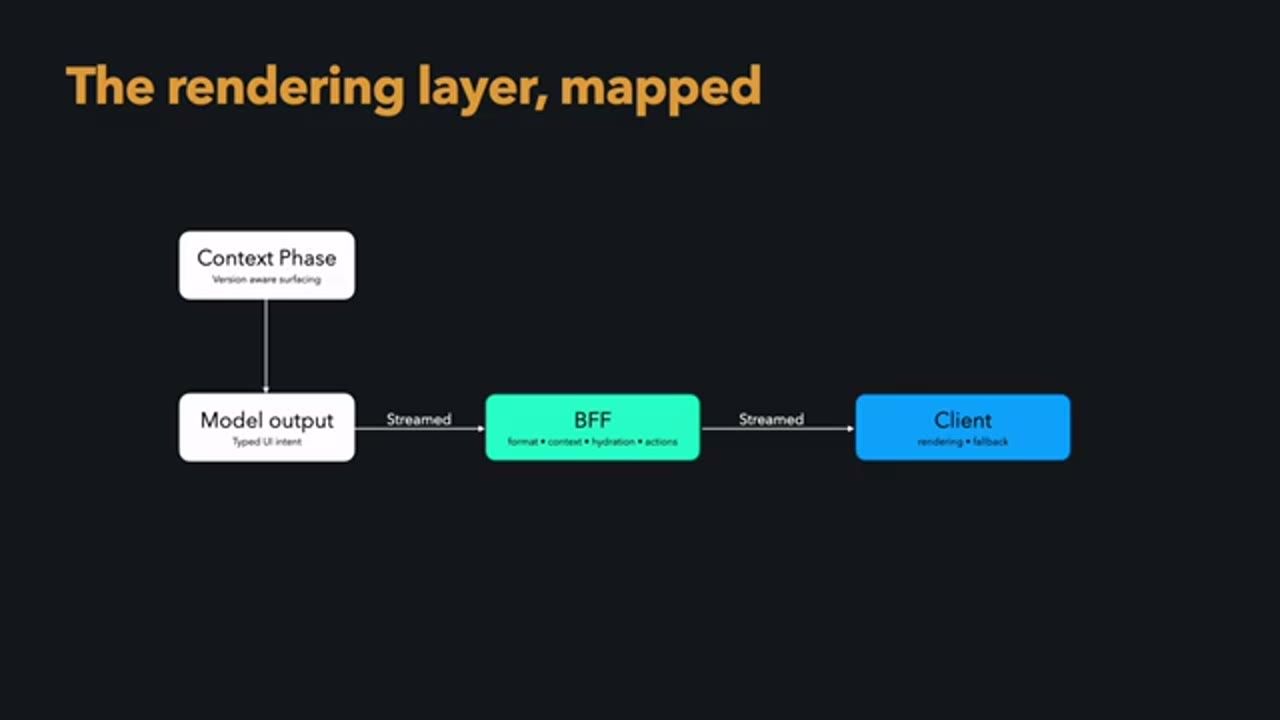 Sơ đồ The rendering layer, mapped: Context Phase, Model output, BFF, Client