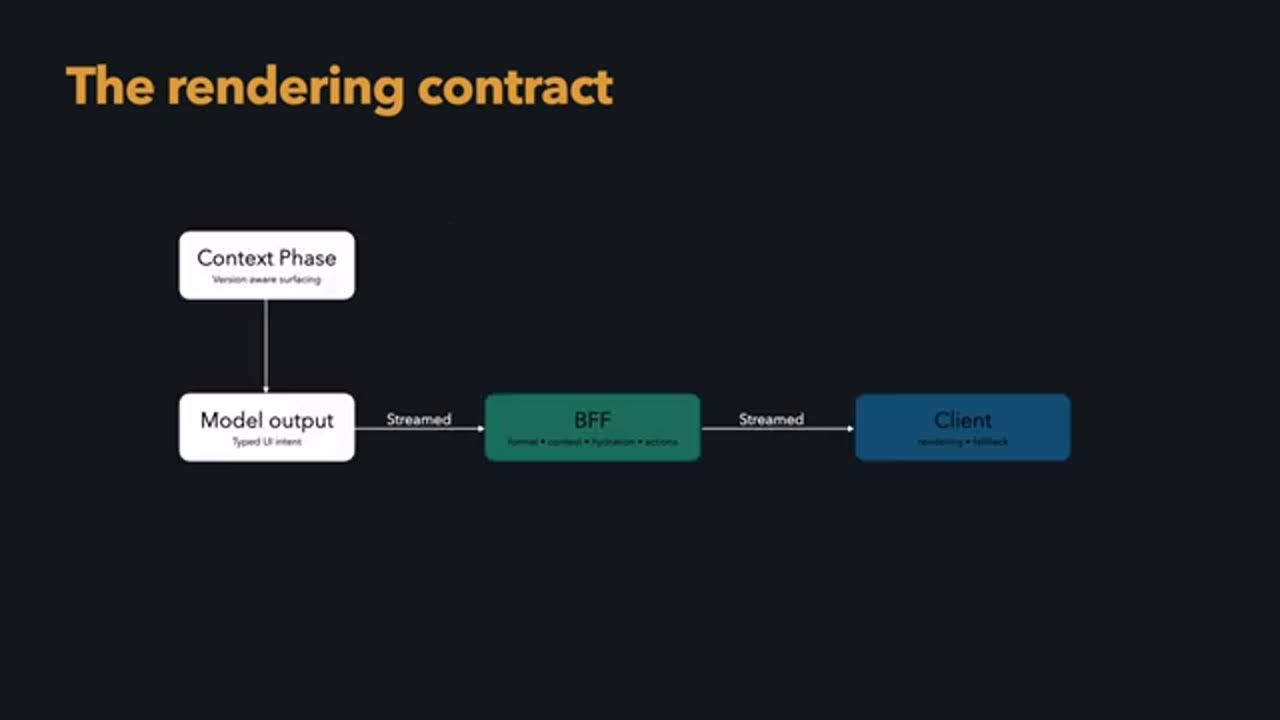 Sơ đồ rendering layer với Context Phase và Model output sáng, BFF và Client mờ đi