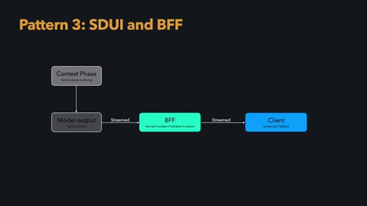 Sơ đồ rendering layer với BFF và Client được làm nổi