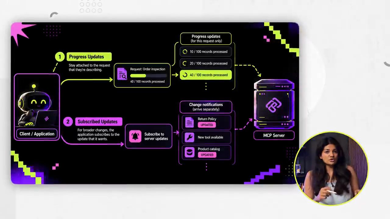Sơ đồ: Progress Updates gắn với request Order inspection 40/100 records; Subscribed Updates nhận Change notifications gồm Return Policy updated, New tool available, Product catalog updated từ MCP Server