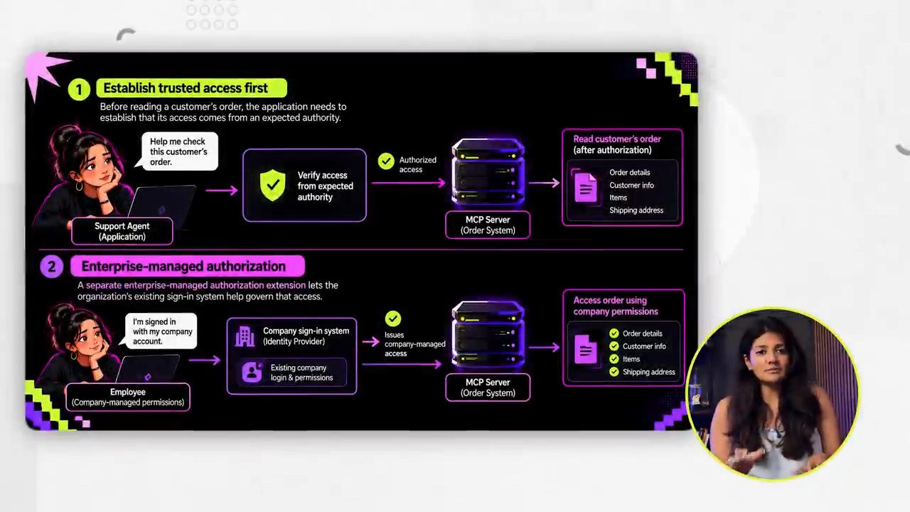 Sơ đồ hai phần: Establish trusted access first, Support Agent xác minh quyền từ authority mong đợi rồi mới đọc đơn hàng; Enterprise-managed authorization, Employee đăng nhập bằng tài khoản công ty qua Company sign-in system