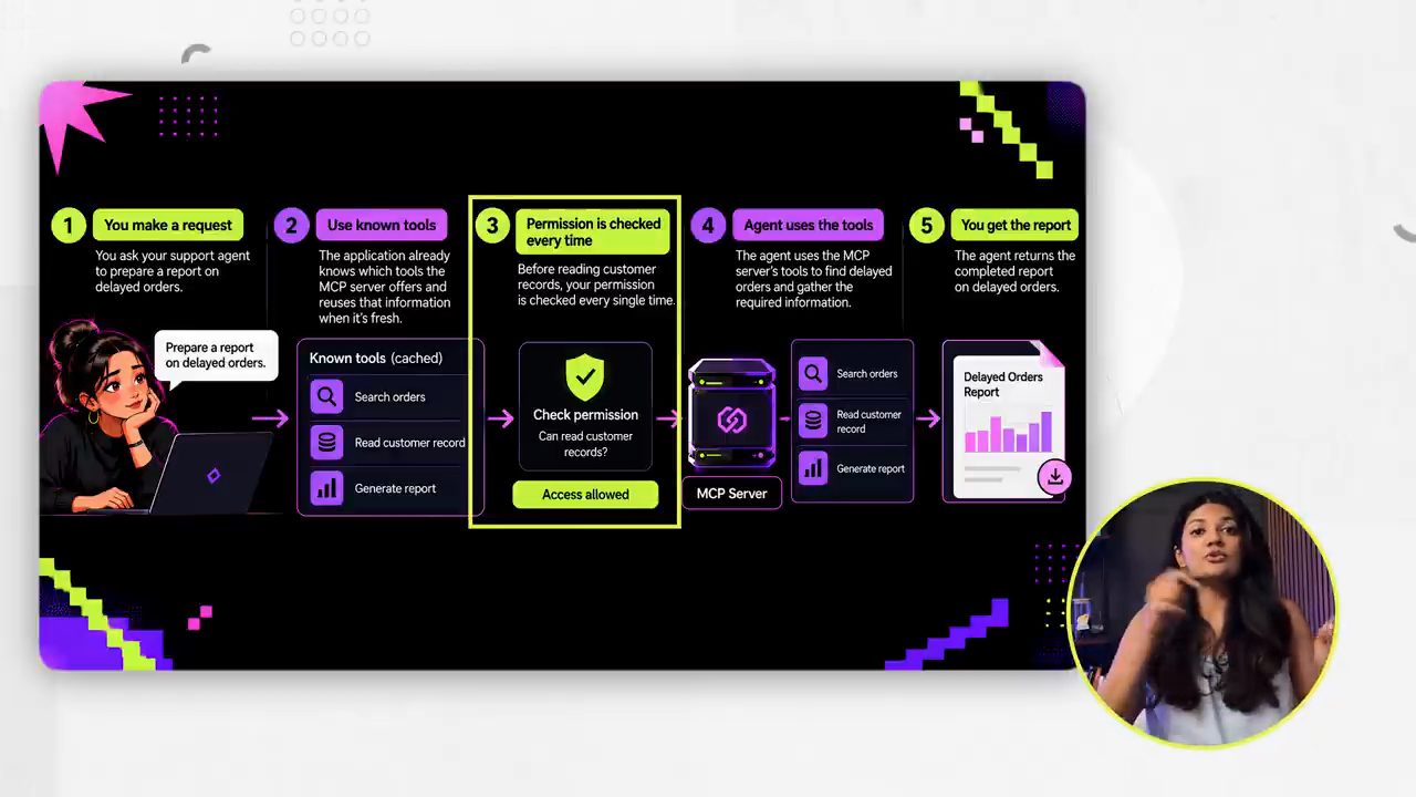 Sơ đồ năm bước: You make a request, Use known tools (cached), Permission is checked every time, Agent uses the tools, You get the report Delayed Orders Report