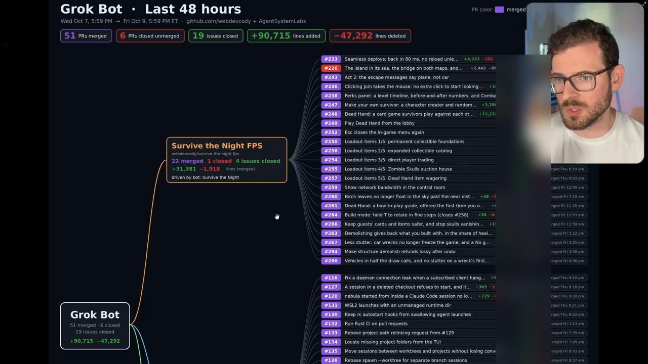 Bảng tổng kết Grok Bot trong 48 giờ: 51 PR merged, 6 PR đóng không merge, 19 issue đã đóng, cộng 90.715 dòng, trừ 47.292 dòng, cùng danh sách các PR của Survive the Night FPS