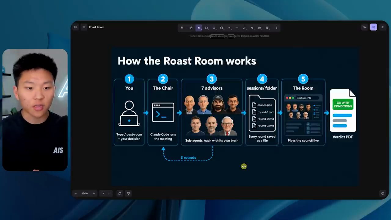 Sơ đồ How the Roast Room works gồm năm bước