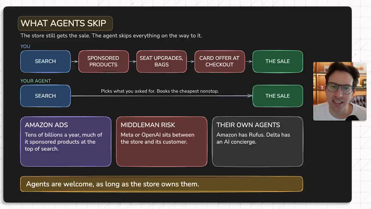 Slide What Agents Skip so sánh hành trình mua của bạn và của agent, kèm ba ô Amazon ads, Middleman risk, Their own agents