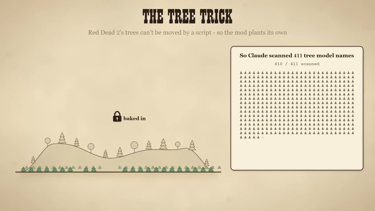 Slide THE TREE TRICK: dãy đồi có cây khoá baked in và bảng Claude quét 411 tên model cây