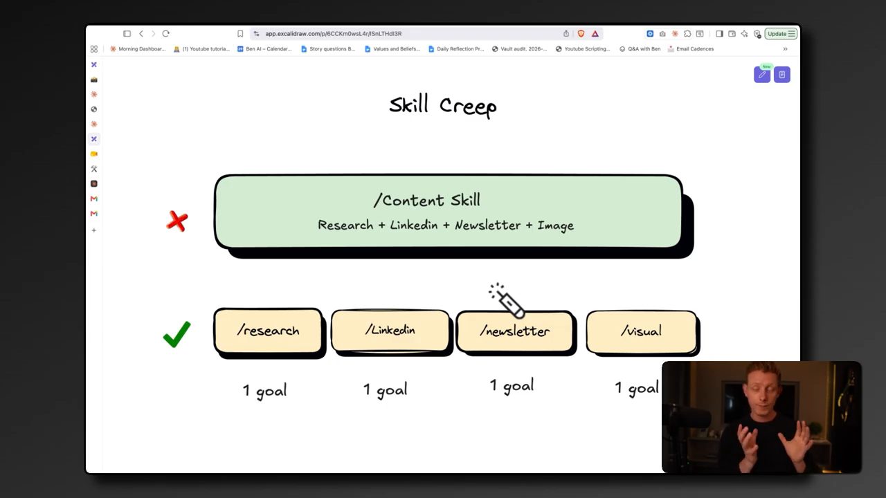 Sơ đồ Skill Creep: một /Content Skill gộp Research, Linkedin, Newsletter, Image bị gạch chéo; bốn skill /research, /Linkedin, /newsletter, /visual mỗi skill 1 goal được đánh dấu đúng