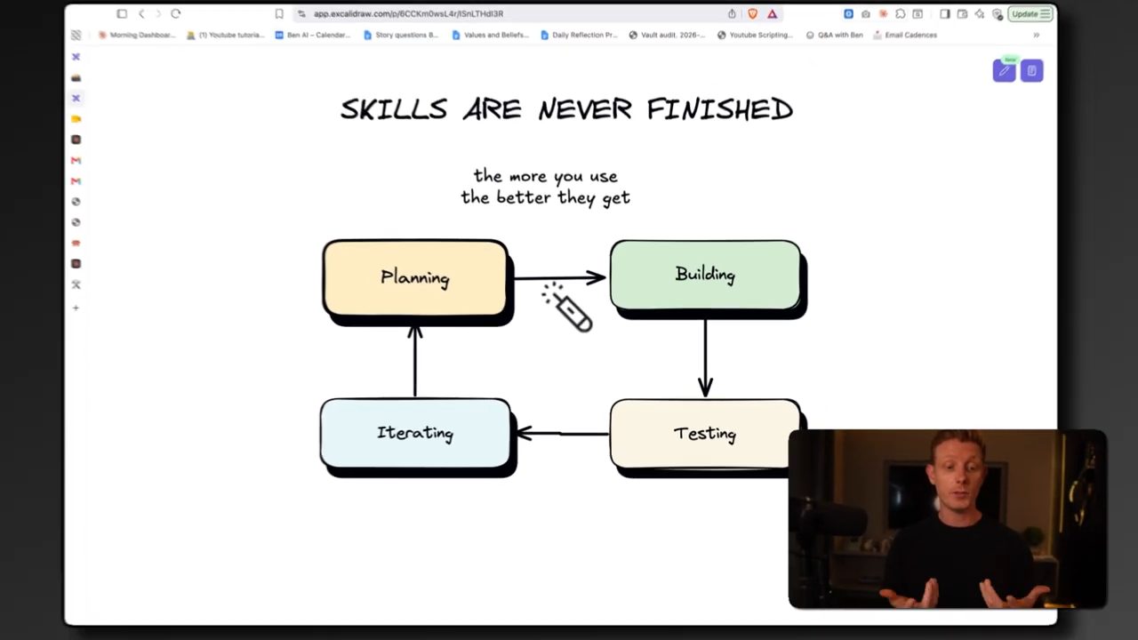 Sơ đồ Skills are never finished: vòng Planning, Building, Testing, Iterating, the more you use the better they get