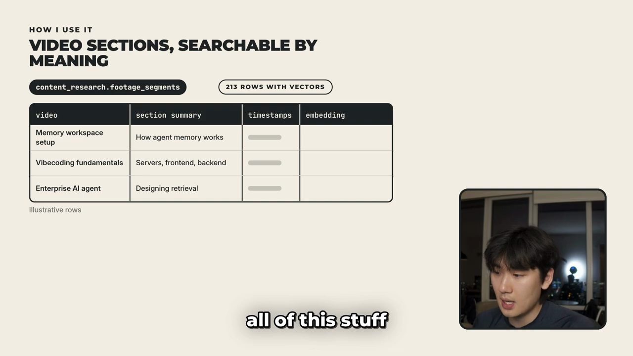 Slide 'Video sections, searchable by meaning': bảng content_research.footage_segments, 213 rows with vectors, các cột video, section summary, timestamps, embedding