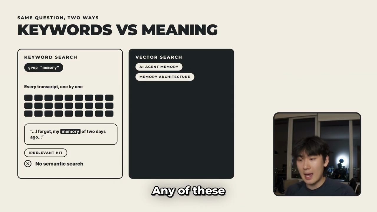 Slide 'Keywords vs meaning': bên trái keyword search grep memory qua từng video, một kết quả không liên quan; bên phải vector search với AI agent memory, memory architecture