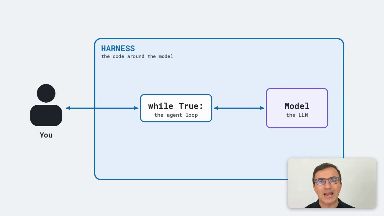 Sơ đồ: You nối với ô while True the agent loop, nối với ô Model the LLM, tất cả nằm trong khung HARNESS the code around the model