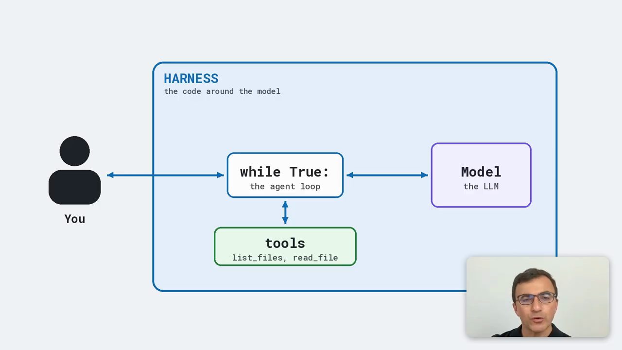 Sơ đồ harness có thêm ô tools list_files, read_file nối với vòng lặp while True