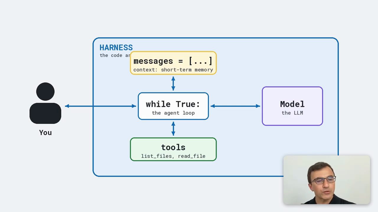 Sơ đồ harness đầy đủ: messages = [...] context short-term memory ở trên, while True ở giữa, tools ở dưới, Model bên phải, You bên trái