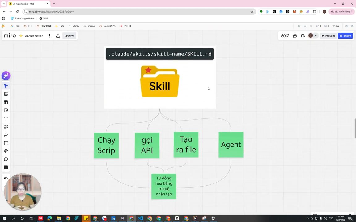 Sơ đồ Miro: thư mục Skill tại .claude/skills/skill-name/SKILL.md tỏa ra bốn thẻ Chạy Script, gọi API, Tạo ra file, Agent, hội tụ về Tự động hoá bằng trí tuệ nhân tạo