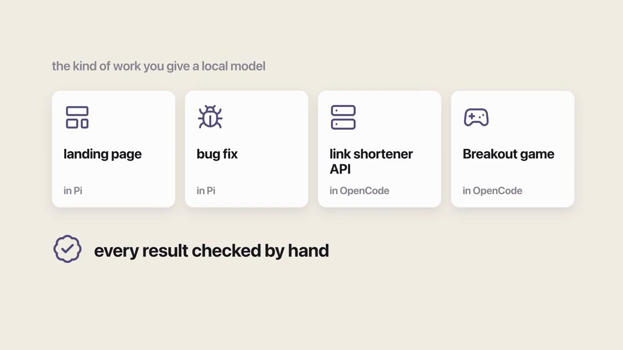 Slide bốn thẻ: landing page in Pi, bug fix in Pi, link shortener API in OpenCode, Breakout game in OpenCode; dòng every result checked by hand