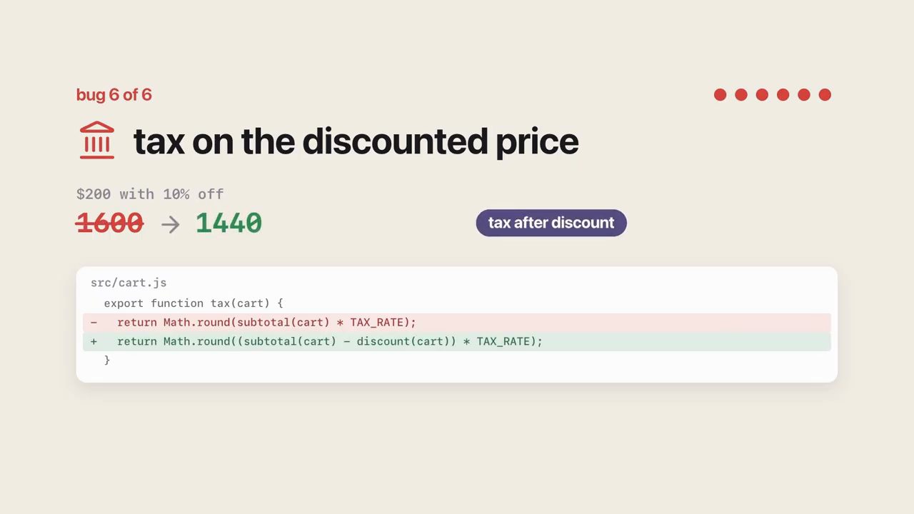 Slide bug 6 of 6: tax on the discounted price, 200 đô với 10% giảm giá, 1600 thành 1440, kèm diff hàm tax trong src/cart.js