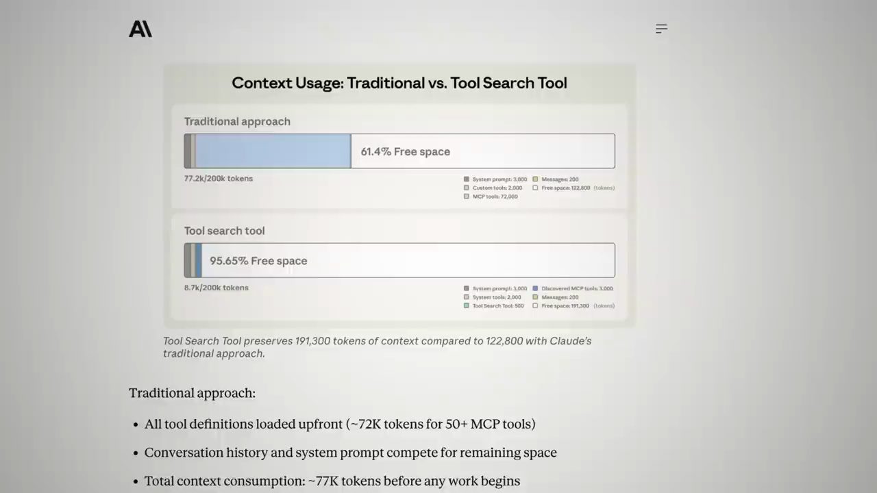Biểu đồ Context Usage: Traditional vs. Tool Search Tool