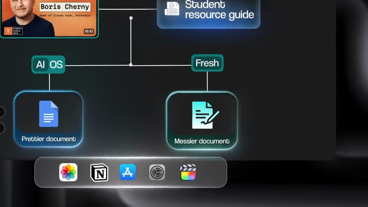 Sơ đồ: buổi phỏng vấn Boris Cherny thành student resource guide, nhánh AI OS ra Prettier document, nhánh Fresh ra Messier document