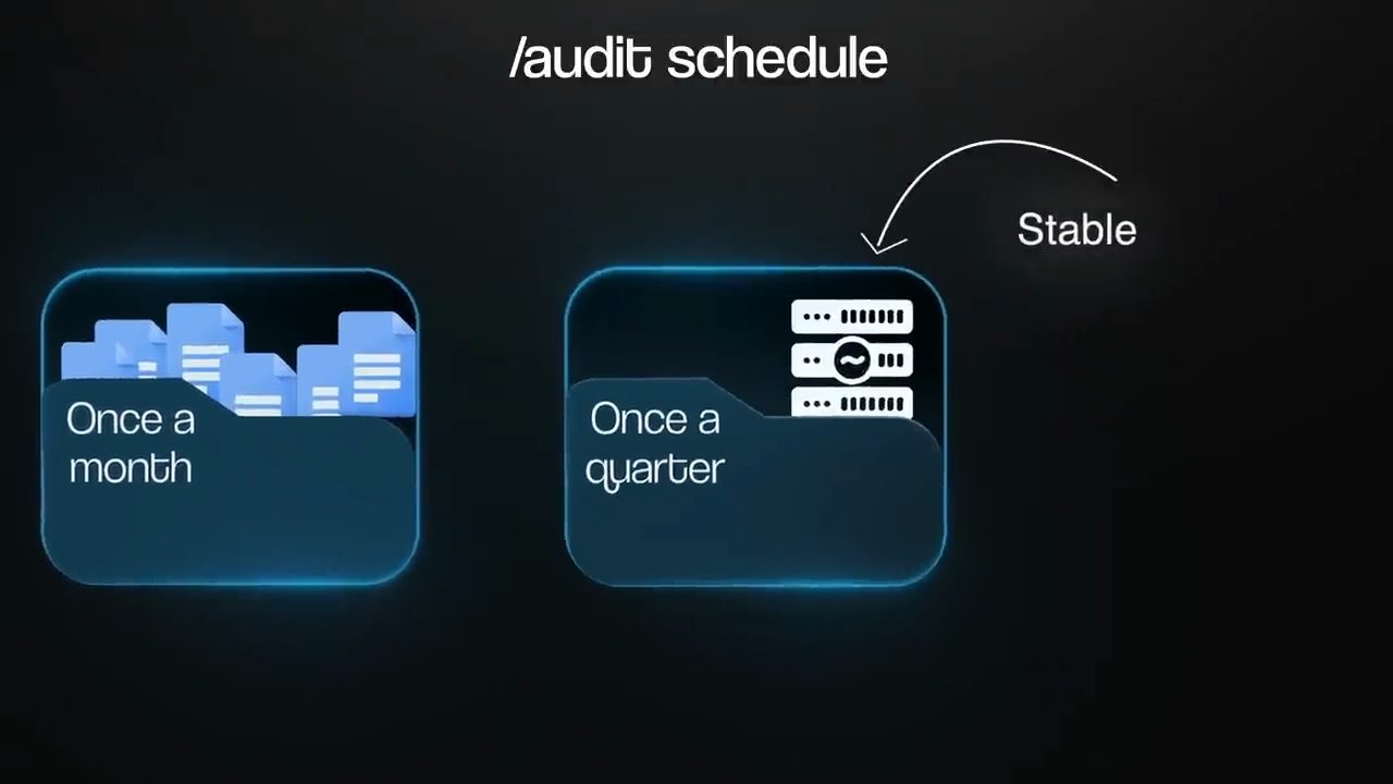 Hình minh hoạ /audit schedule với hai lựa chọn Once a month và Once a quarter, mũi tên Stable chỉ vào Once a quarter