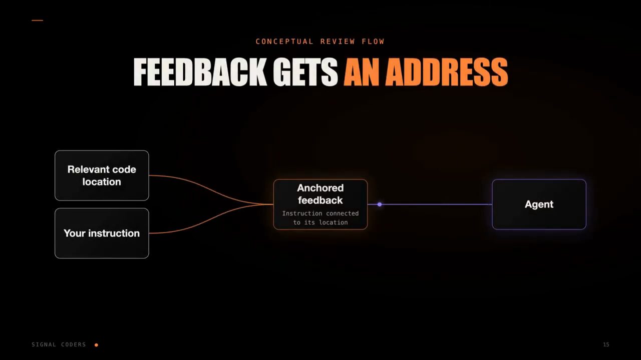 Slide FEEDBACK GETS AN ADDRESS: Relevant code location và Your instruction gộp thành Anchored feedback rồi tới Agent
