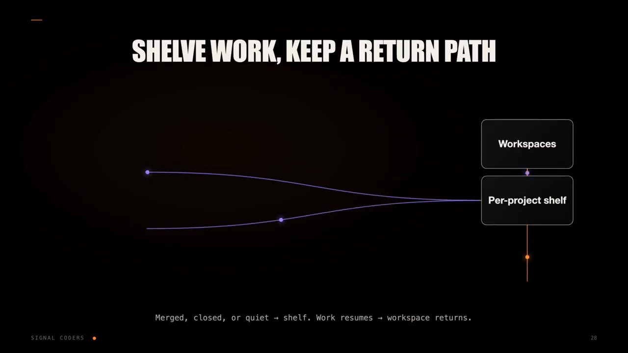 Slide SHELVE WORK, KEEP A RETURN PATH: các đường đi vào Per-project shelf, phía trên là Workspaces