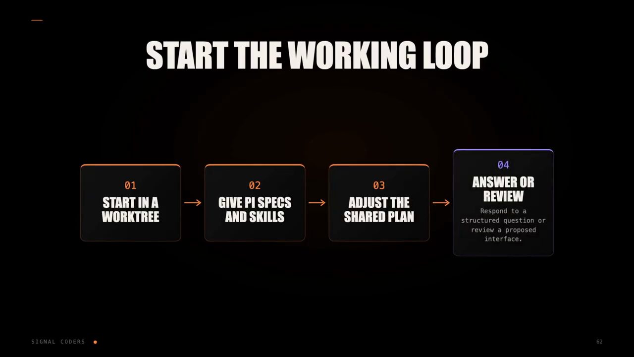 Slide START THE WORKING LOOP với bốn bước Start in a worktree, Give Pi specs and skills, Adjust the shared plan, Answer or review