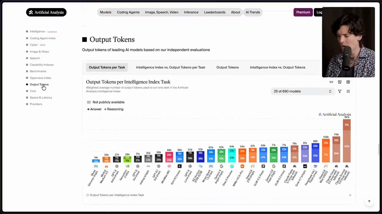 Biểu đồ Output Tokens per Intelligence Index Task trên Artificial Analysis, cột cao nhất là Claude Sonnet 5.5 khoảng 197 nghìn