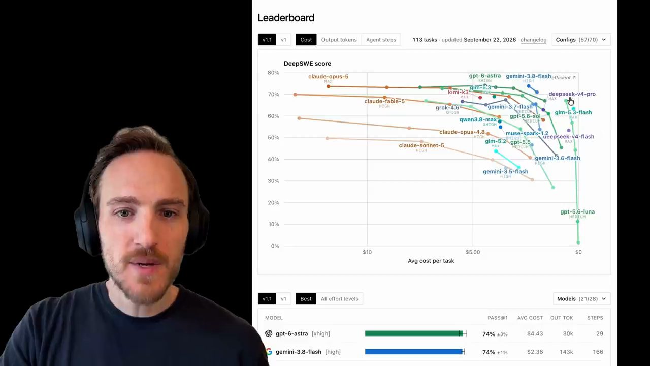 Leaderboard DeepSWE score theo chi phí trung bình mỗi task