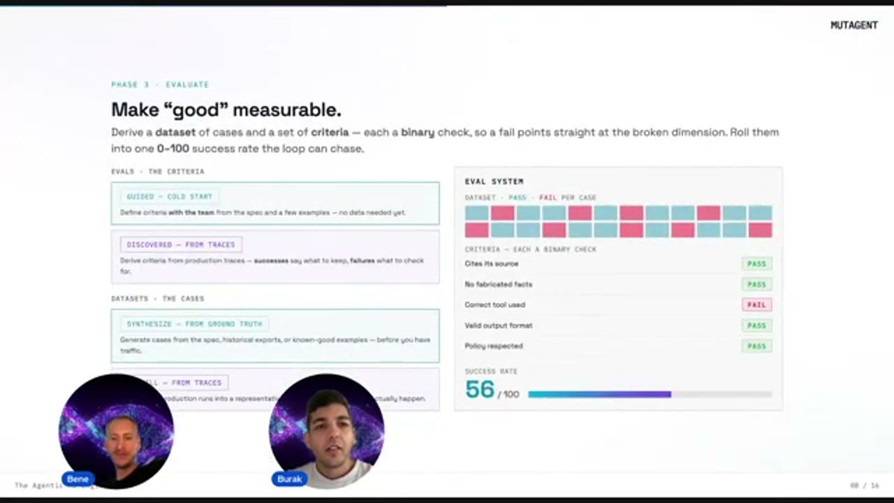 Slide Phase 3 Evaluate: criteria và dataset, mỗi criteria là một binary check, success rate 56 trên 100