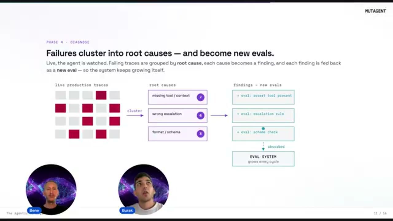 Slide Phase 4 Diagnose: trace lỗi được gom theo root cause rồi biến thành eval mới
