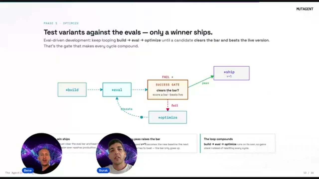 Slide Phase 5 Optimize: build, eval, success gate, optimize, chỉ bản qua gate mới ship