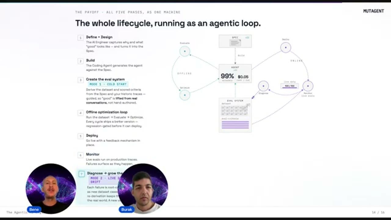 Slide The whole lifecycle running as an agentic loop: bảy bước và sơ đồ offline, online quanh agent