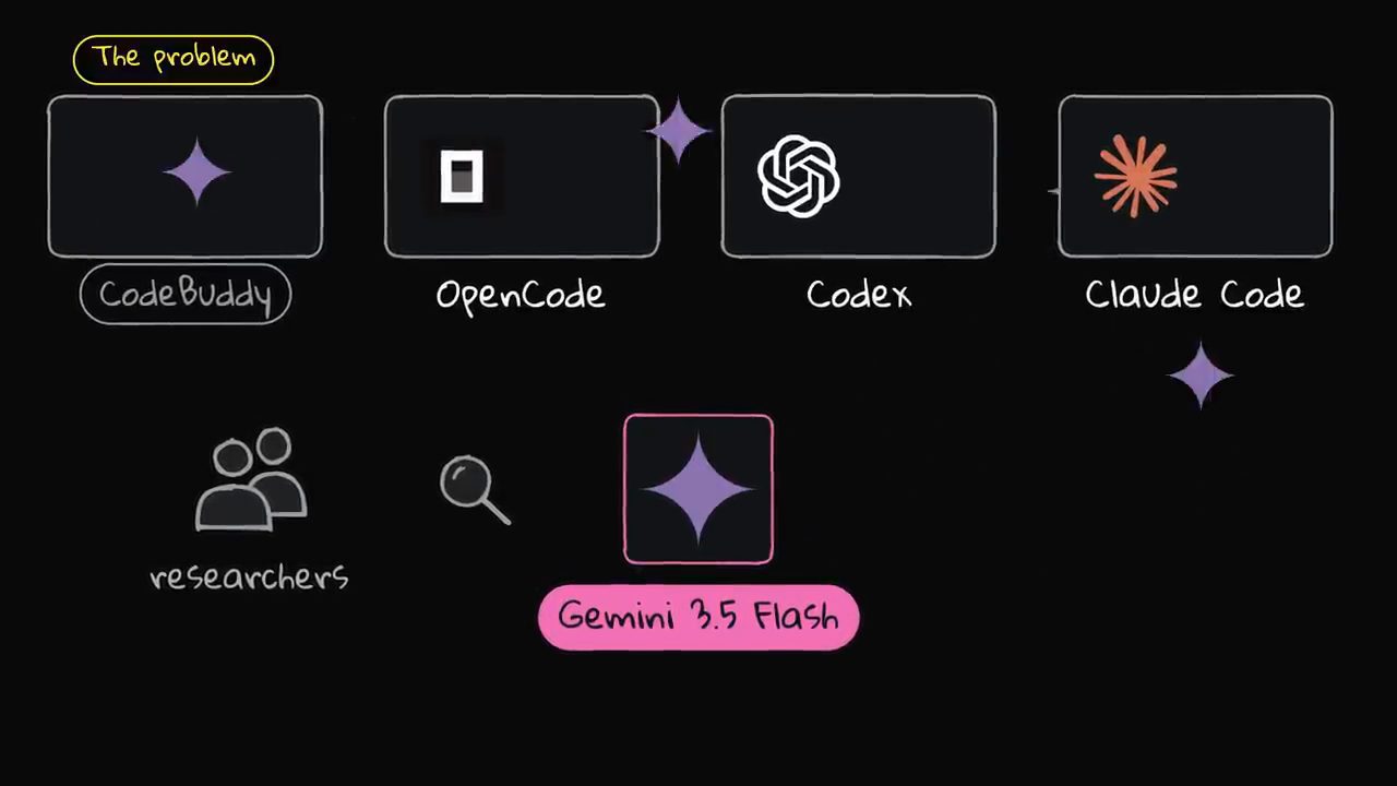 Bốn harness CodeBuddy, OpenCode, Codex, Claude Code và model Gemini 3.5 Flash được các nhà nghiên cứu thử