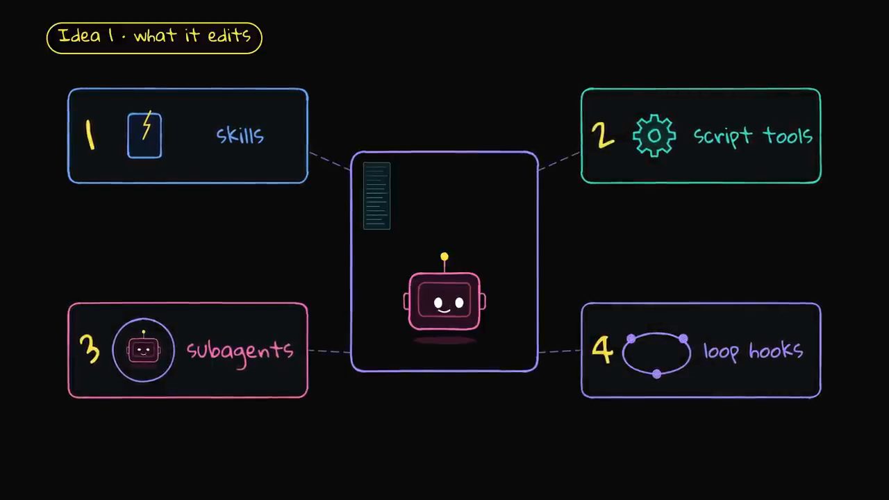 Sơ đồ bốn lớp quanh agent: 1 skills, 2 script tools, 3 subagents, 4 loop hooks