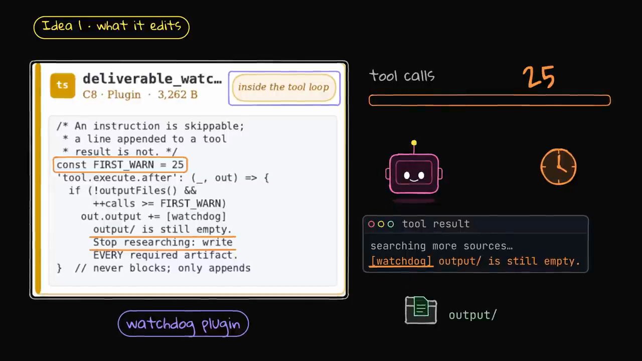 Code TypeScript của plugin deliverable_watchdog: sau 25 tool call mà thư mục output còn trống thì nối cảnh báo vào kết quả tool