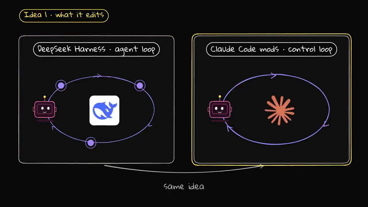 Hai khung: DeepSeek Harness agent loop và Claude Code mods control loop, chú thích same idea