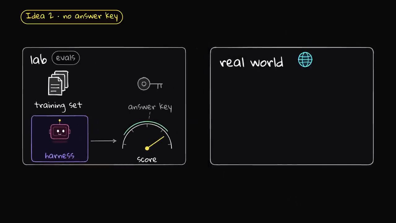 Hai khung lab (evals) với training set, harness, answer key, score và khung real world trống