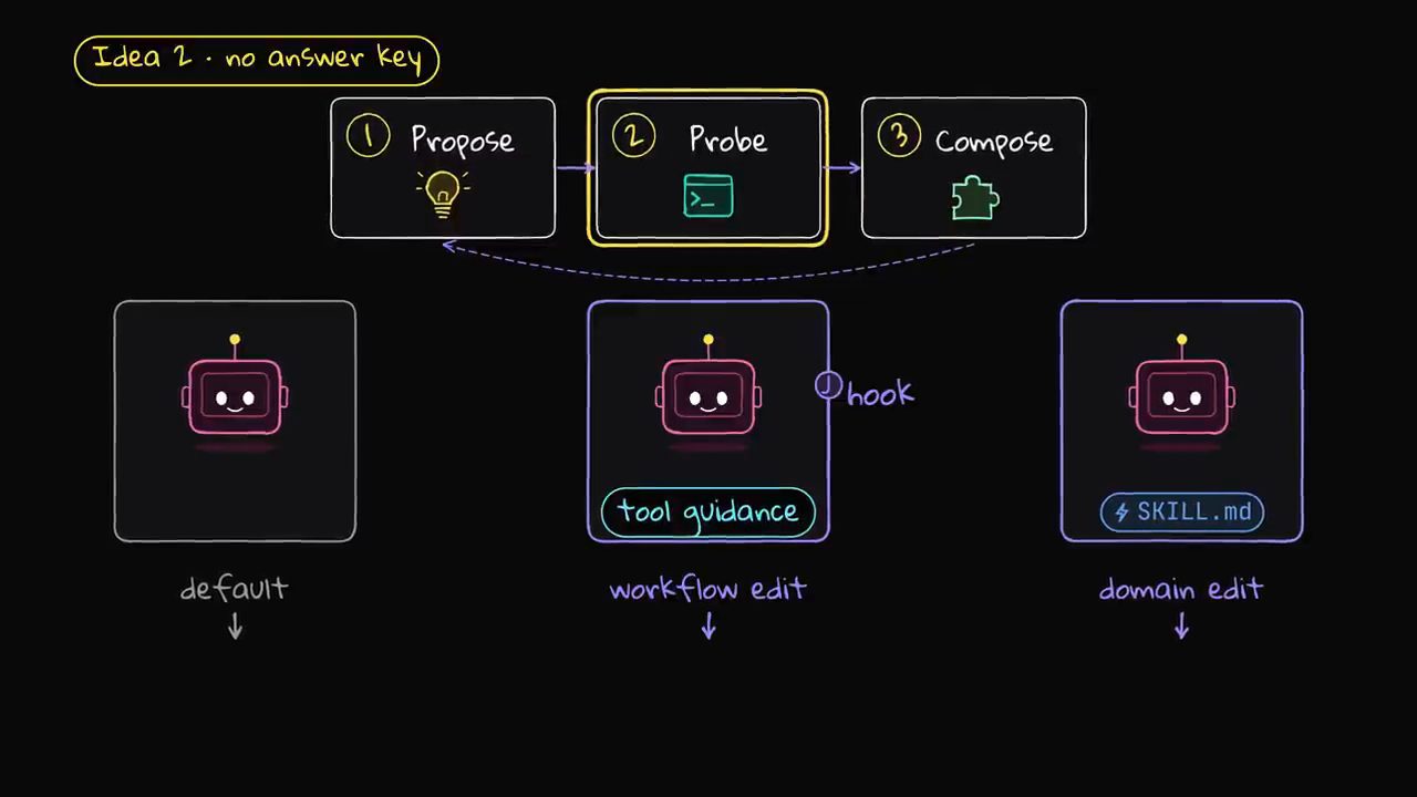 Vòng ba bước Propose, Probe, Compose và ba agent: default, workflow edit với tool guidance và hook, domain edit với SKILL.md