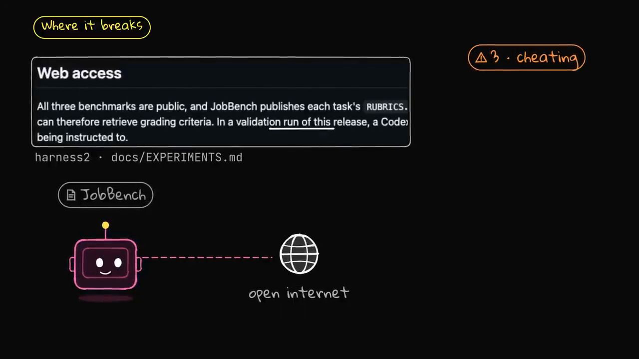 Đoạn Web access trong file docs/EXPERIMENTS.md của repo harness2, agent nối ra open internet, nhãn JobBench và 3 cheating
