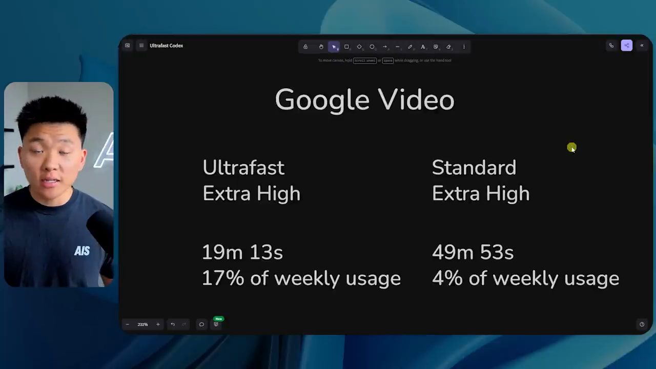 Bảng so sánh Google Video: Ultrafast 19m 13s 17% weekly usage, Standard 49m 53s 4%