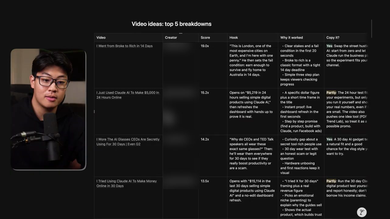 Bảng Video ideas: top 5 breakdowns với các cột Video, Creator, Score, Hook, Why it worked, Copy it?