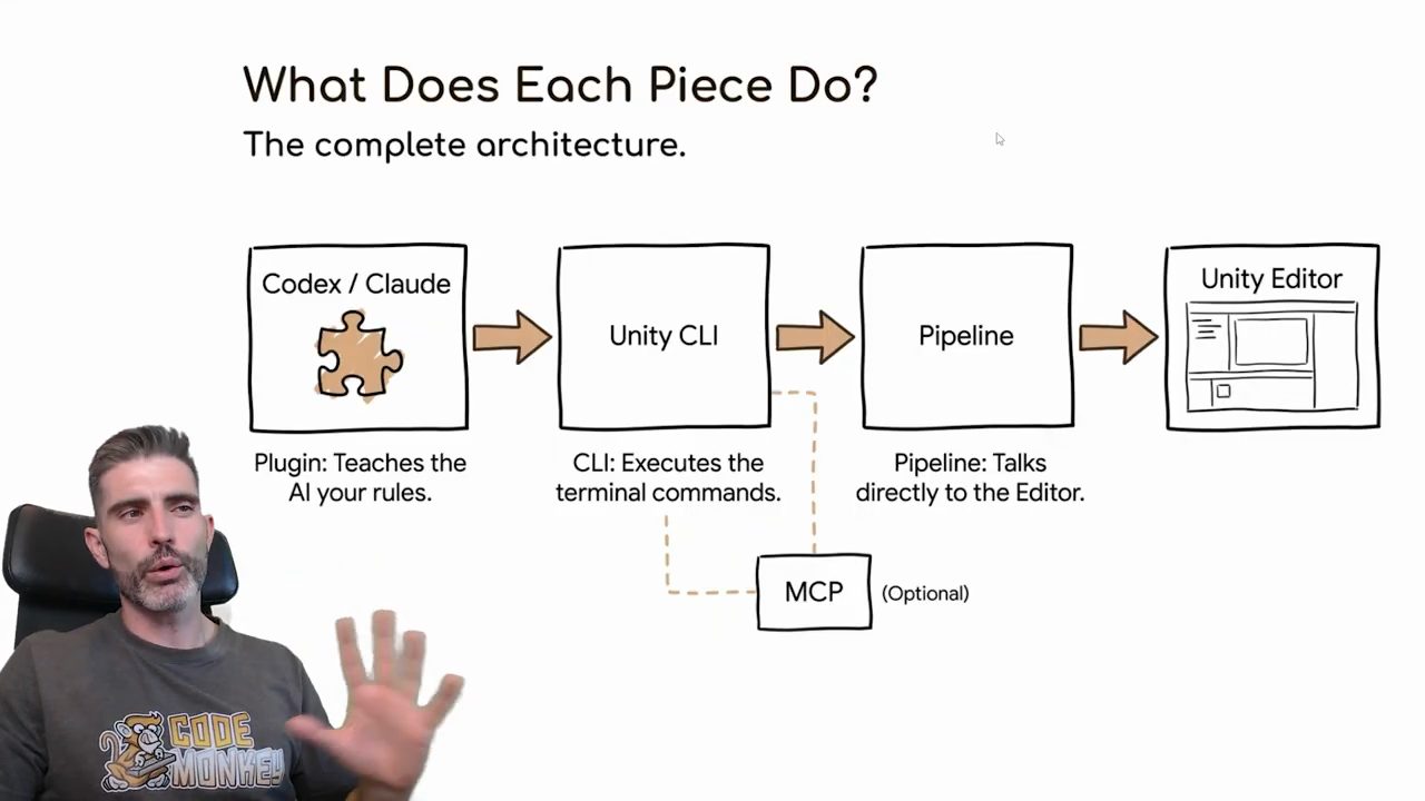 Slide What Does Each Piece Do? với chuỗi Codex / Claude, Unity CLI, Pipeline, Unity Editor và nhánh MCP tuỳ chọn