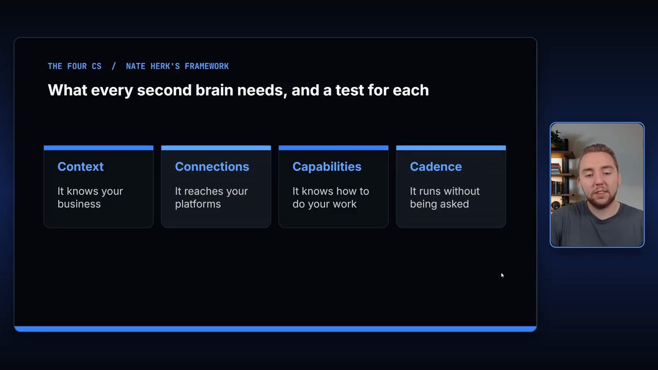 Slide The Four Cs / Nate Herk's framework với bốn ô Context, Connections, Capabilities, Cadence